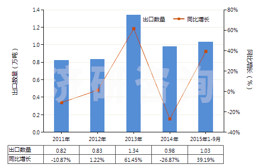 2011-2015年9月中國非零售與其他混紡人纖短纖紗線(混紡指按重量計其他人造纖維短纖含量在85%以下)(HS55109000)出口量及增速統(tǒng)計